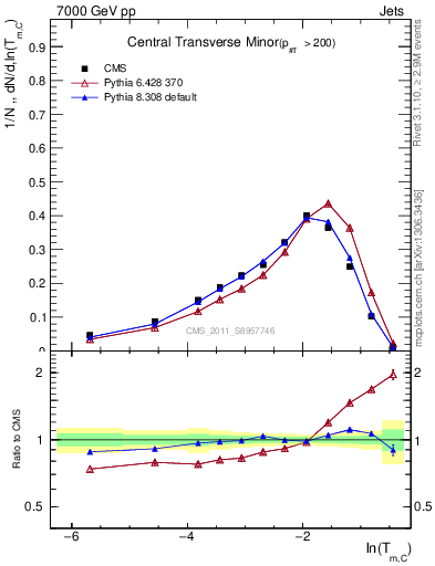 Plot of ctm in 7000 GeV pp collisions