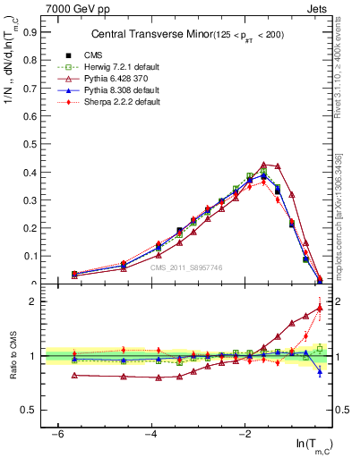 Plot of ctm in 7000 GeV pp collisions