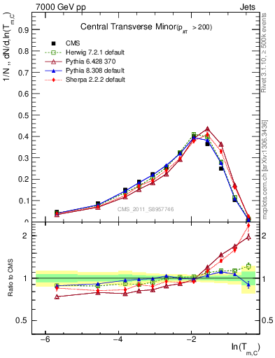 Plot of ctm in 7000 GeV pp collisions