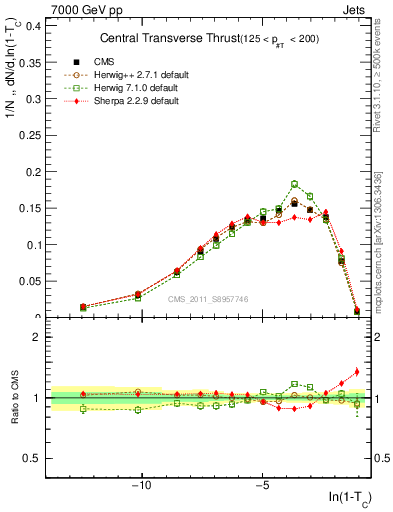 Plot of ctt in 7000 GeV pp collisions