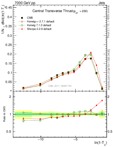 Plot of ctt in 7000 GeV pp collisions