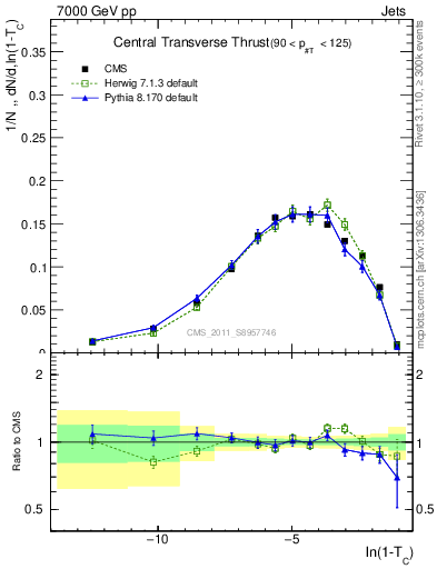 Plot of ctt in 7000 GeV pp collisions