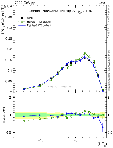 Plot of ctt in 7000 GeV pp collisions