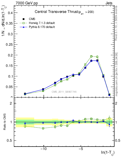 Plot of ctt in 7000 GeV pp collisions