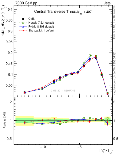 Plot of ctt in 7000 GeV pp collisions