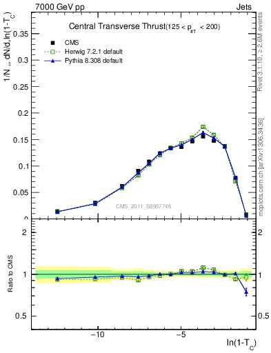 Plot of ctt in 7000 GeV pp collisions