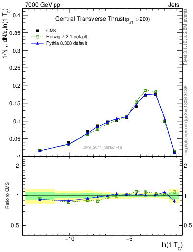 Plot of ctt in 7000 GeV pp collisions