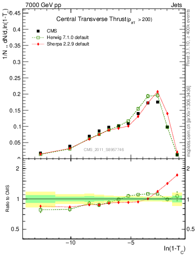 Plot of ctt in 7000 GeV pp collisions