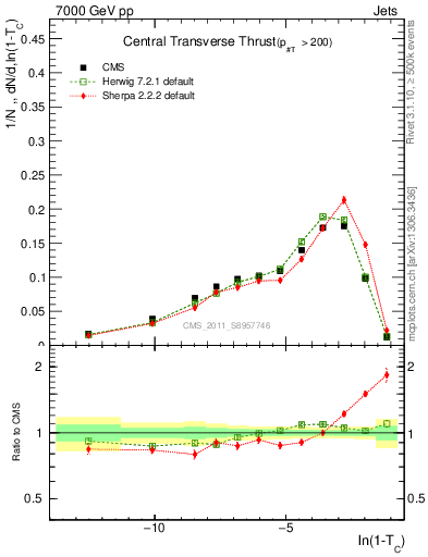 Plot of ctt in 7000 GeV pp collisions