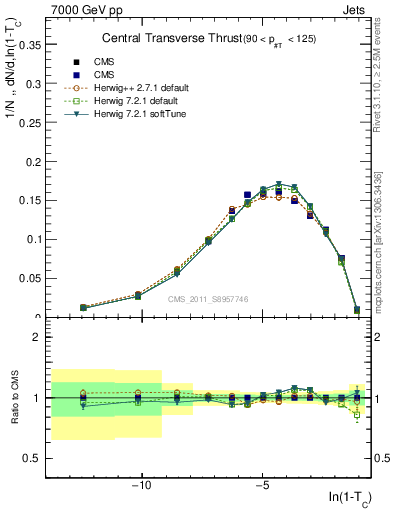 Plot of ctt in 7000 GeV pp collisions