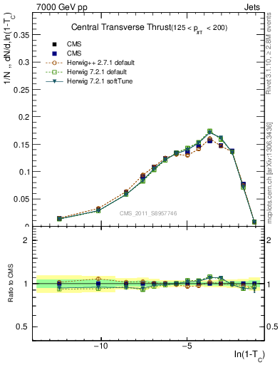 Plot of ctt in 7000 GeV pp collisions