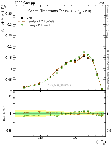 Plot of ctt in 7000 GeV pp collisions