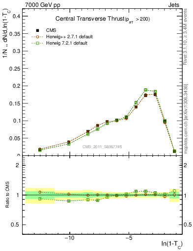 Plot of ctt in 7000 GeV pp collisions