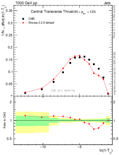 Plot of ctt in 7000 GeV pp collisions