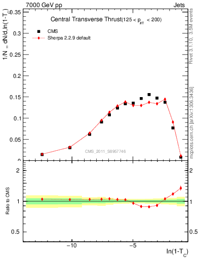 Plot of ctt in 7000 GeV pp collisions