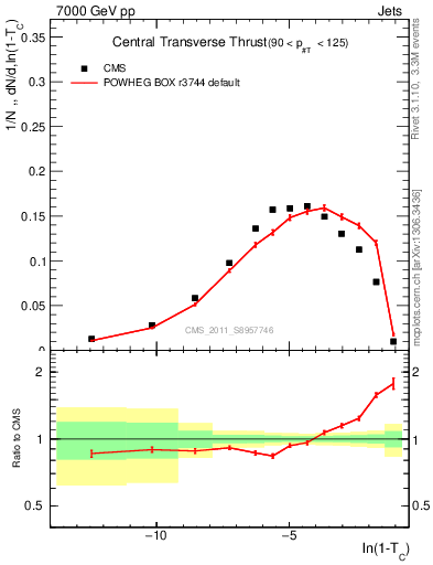 Plot of ctt in 7000 GeV pp collisions