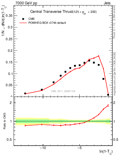 Plot of ctt in 7000 GeV pp collisions