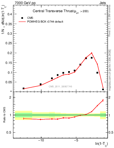 Plot of ctt in 7000 GeV pp collisions