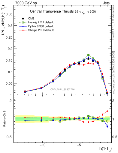 Plot of ctt in 7000 GeV pp collisions