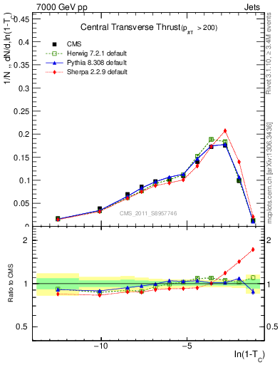 Plot of ctt in 7000 GeV pp collisions