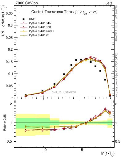 Plot of ctt in 7000 GeV pp collisions