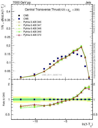 Plot of ctt in 7000 GeV pp collisions