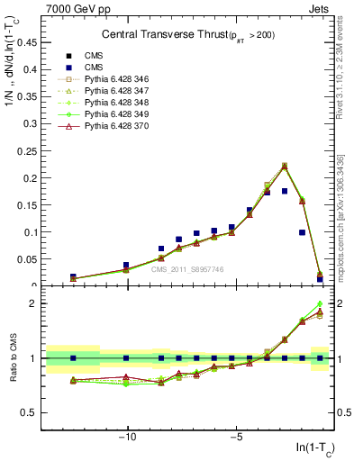 Plot of ctt in 7000 GeV pp collisions