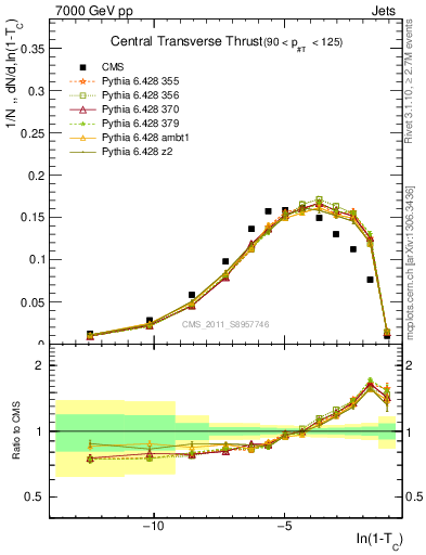 Plot of ctt in 7000 GeV pp collisions