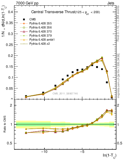 Plot of ctt in 7000 GeV pp collisions