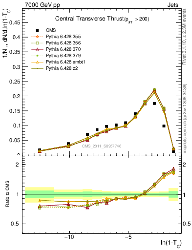 Plot of ctt in 7000 GeV pp collisions