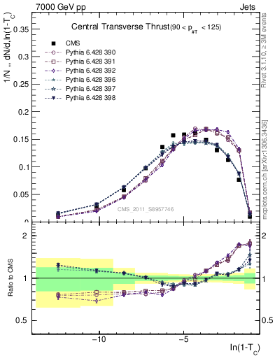 Plot of ctt in 7000 GeV pp collisions