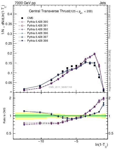 Plot of ctt in 7000 GeV pp collisions