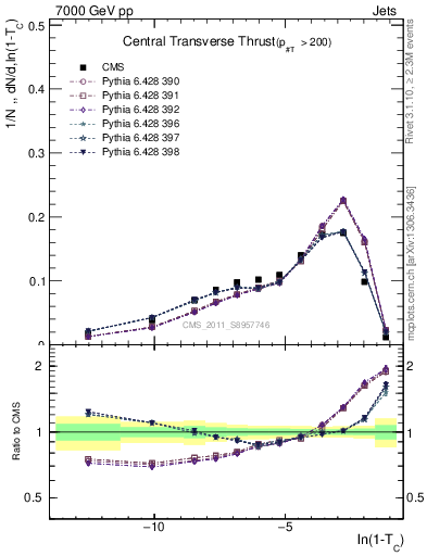 Plot of ctt in 7000 GeV pp collisions