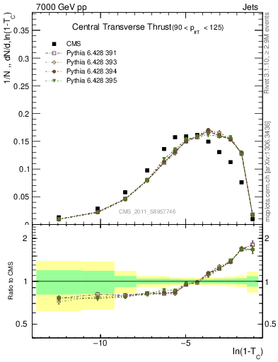 Plot of ctt in 7000 GeV pp collisions