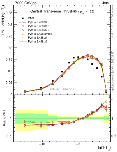 Plot of ctt in 7000 GeV pp collisions