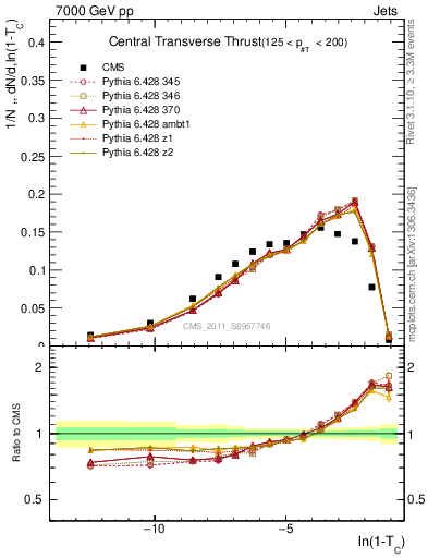 Plot of ctt in 7000 GeV pp collisions