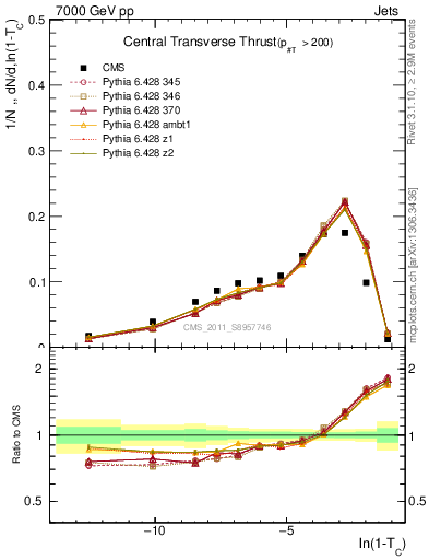 Plot of ctt in 7000 GeV pp collisions