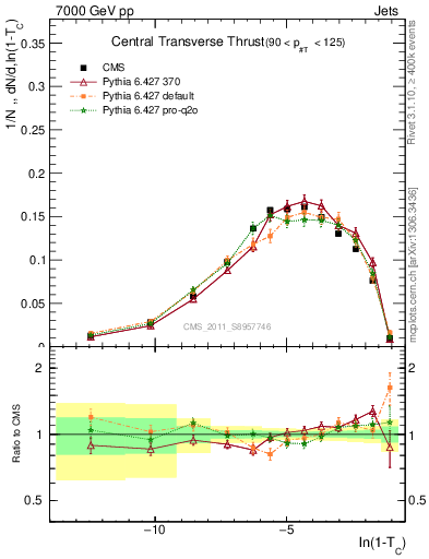 Plot of ctt in 7000 GeV pp collisions