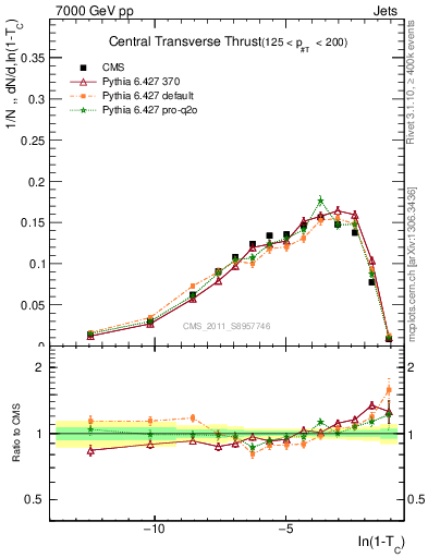 Plot of ctt in 7000 GeV pp collisions