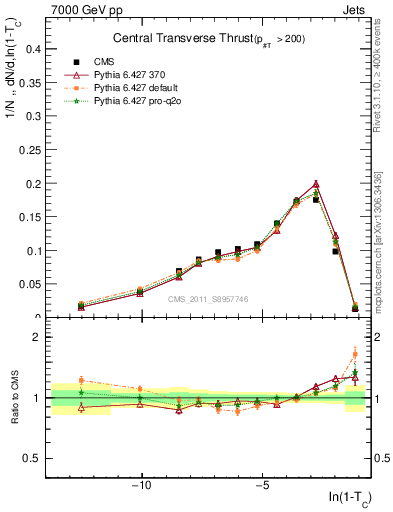 Plot of ctt in 7000 GeV pp collisions