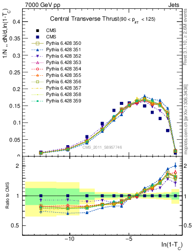 Plot of ctt in 7000 GeV pp collisions