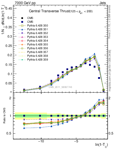 Plot of ctt in 7000 GeV pp collisions