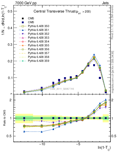 Plot of ctt in 7000 GeV pp collisions