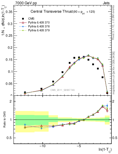 Plot of ctt in 7000 GeV pp collisions