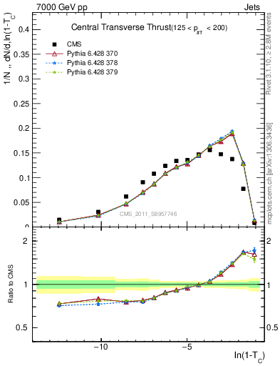 Plot of ctt in 7000 GeV pp collisions