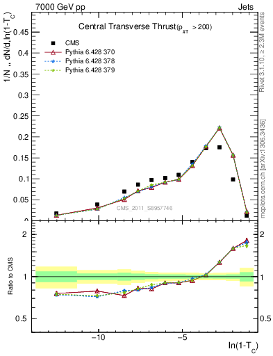 Plot of ctt in 7000 GeV pp collisions