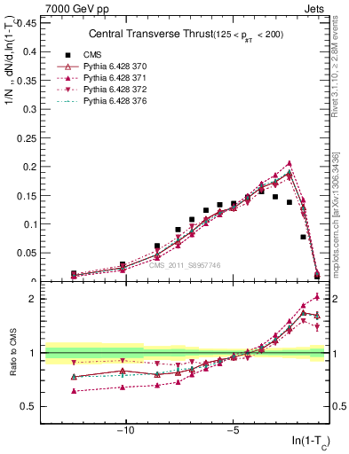 Plot of ctt in 7000 GeV pp collisions