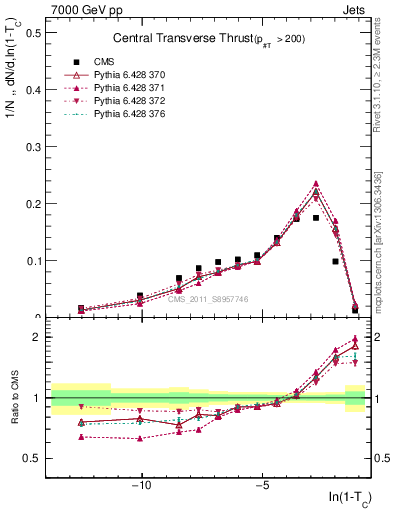 Plot of ctt in 7000 GeV pp collisions