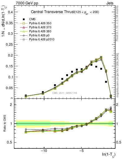 Plot of ctt in 7000 GeV pp collisions