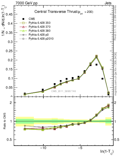 Plot of ctt in 7000 GeV pp collisions